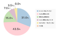 【フェムテック&フェムケアのシックスセンスラボ株式会社】便秘や腸活に関するアンケート調査を実施。7割近くの人が、便秘に悩んでいるという結果を受け「発酵酵素による腸活」を提唱。