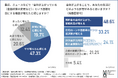 【金利上昇の意識調査】約7割が家計の負担増を予測する一方、約6割が住宅ローンの金利決定に影響する指標を「理解していない」と回答