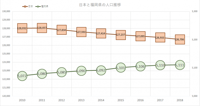 ▲日本の総人口は減少しているが、福岡県の人口は増加