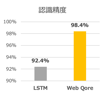 認識精度