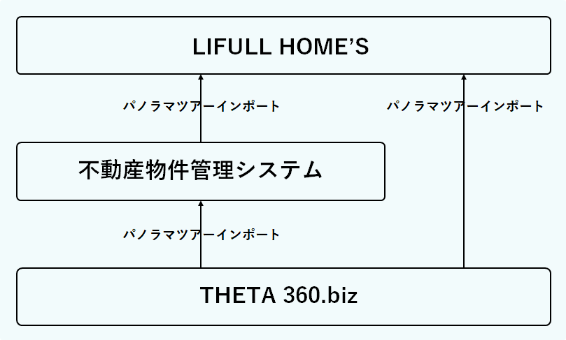 360°VRサービス「THETA 360.biz」が2社の不動産物件管理システムと連携開始