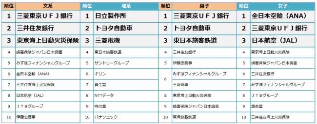 キャリタス就活17 就職希望企業ランキング 全国速報版 発表 三菱東京ufj銀行が総合1位を獲得 金融系が上位を独占する結果に Discoのプレスリリース