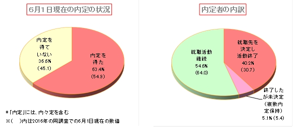 速報 18卒就職 6月1日時点の内定率は63 4 前年に比べ8 5ポイント高い結果に Discoのプレスリリース