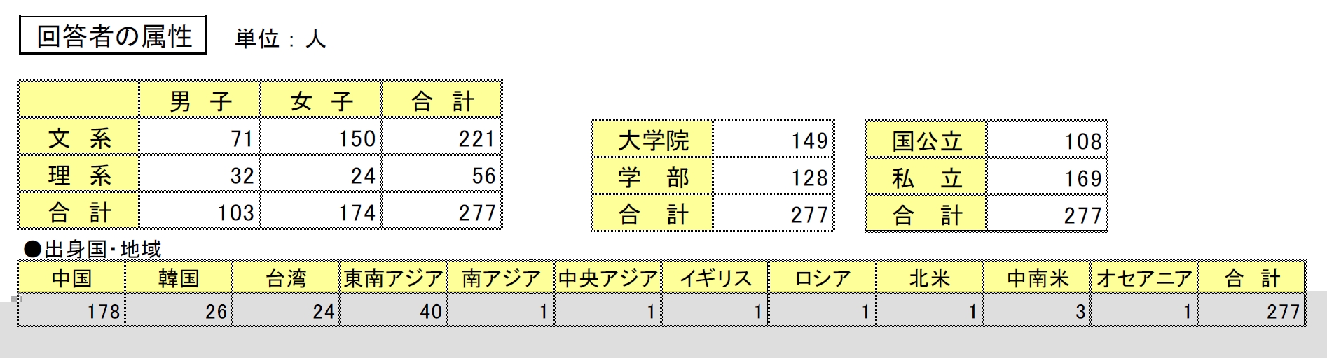 19卒外国人留学生 日本国内での就活開始に出遅れ 7月時点の内定率は42 6 Discoのプレスリリース