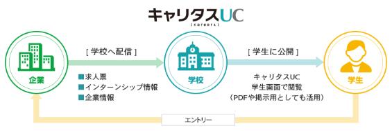 オンライン求人票管理システム キャリタスuc に 企業エントリー機能を実装 Discoのプレスリリース