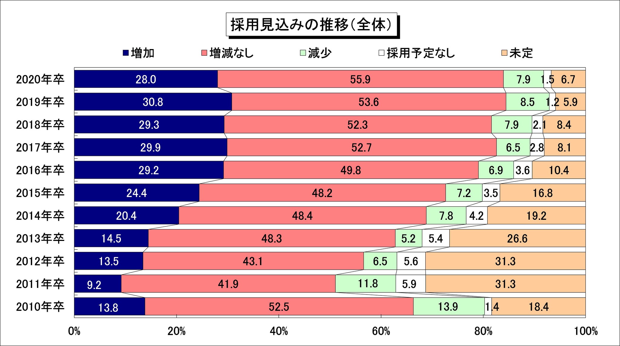 卒採用 過半数の企業がgw前に内定出し開始予定 年卒 新卒採用に関する企業調査 採用方針調査 19年2月調査 Disco のプレスリリース