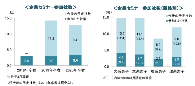 ＜確報版＞3月1日時点の20卒就職活動調査～キャリタス就活2020　学生モニター調査結果（2019年３月）～