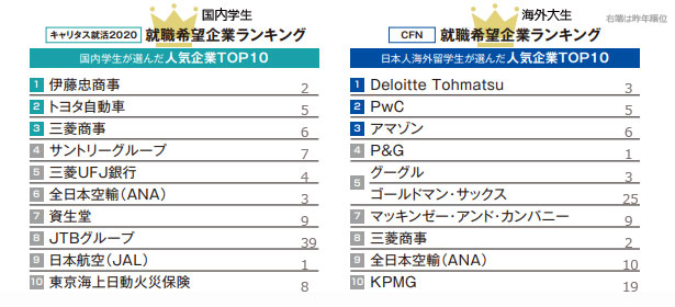 ＜国内学生VS海外留学生＞就職人気ランキング＆キャリア意識調査を発表！国内学生と海外留学生の「目指す働き方」の違いとは？　～キャリタス就活2020・CFN就職希望企業ランキング・キャリア意識調査～