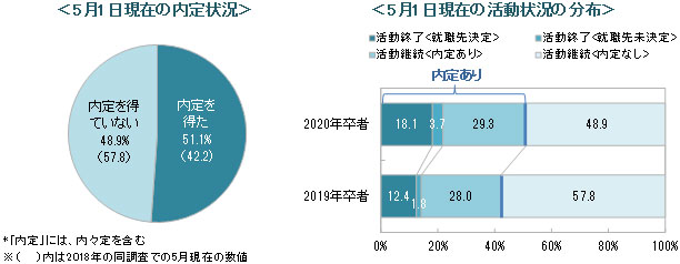 ＜速報＞5月1日時点の内定率は51.1％ ～キャリタス就活2020 学生モニター調査結果（2019年5月）