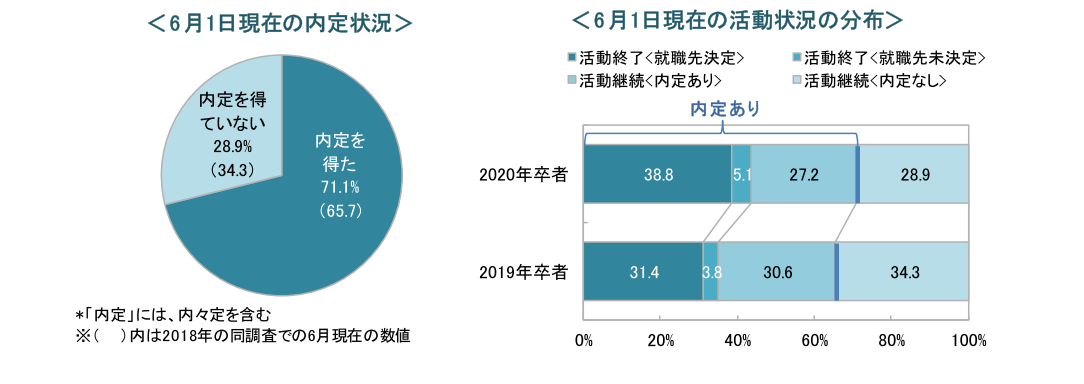＜速報＞6月1日時点の就職活動調査～キャリタス就活2020 学生モニター調査結果（2019年6月発行）～