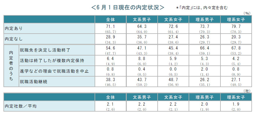 ＜確報版＞６月１日時点の20卒就職活動調査～キャリタス就活2020　学生モニター調査結果（2019年６月）～