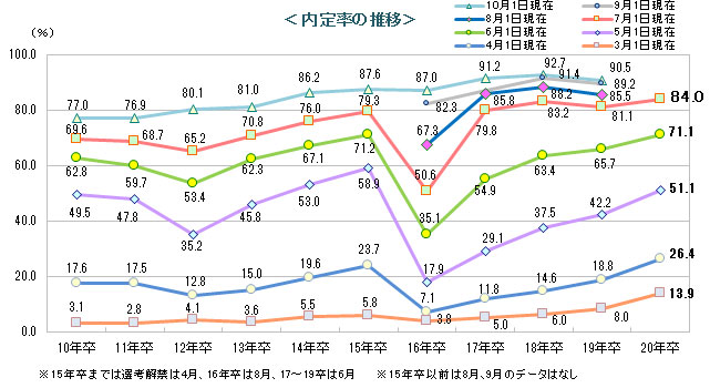 ＜速報＞7月1日時点の内定率は84.0％ ～キャリタス就活2020 学生モニター調査結果（2019年7月）