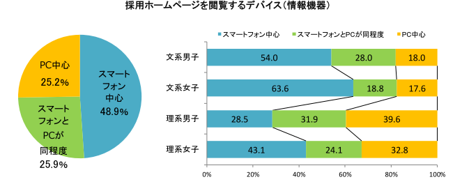 「2020年卒 採用ホームページ好感度ランキング」発表～採用ホームページに関する調査