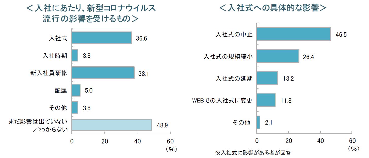 緊急調査 4月入社予定者に聞いた 新型コロナウイルスの入社式等への影響 Discoのプレスリリース