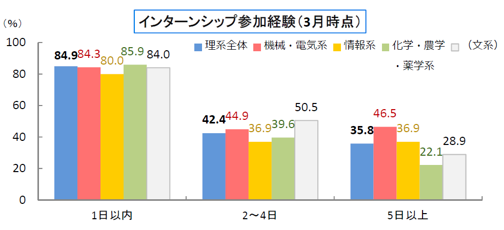 Labbase ラボベース 研究を頑張る理系学生のための就活サービス