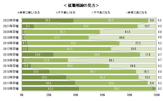 22卒学生の11月後半時点の就職意識調査 キャリタス就活2022 学生モニター調査結果 2020年11月調査 Discoのプレスリリース