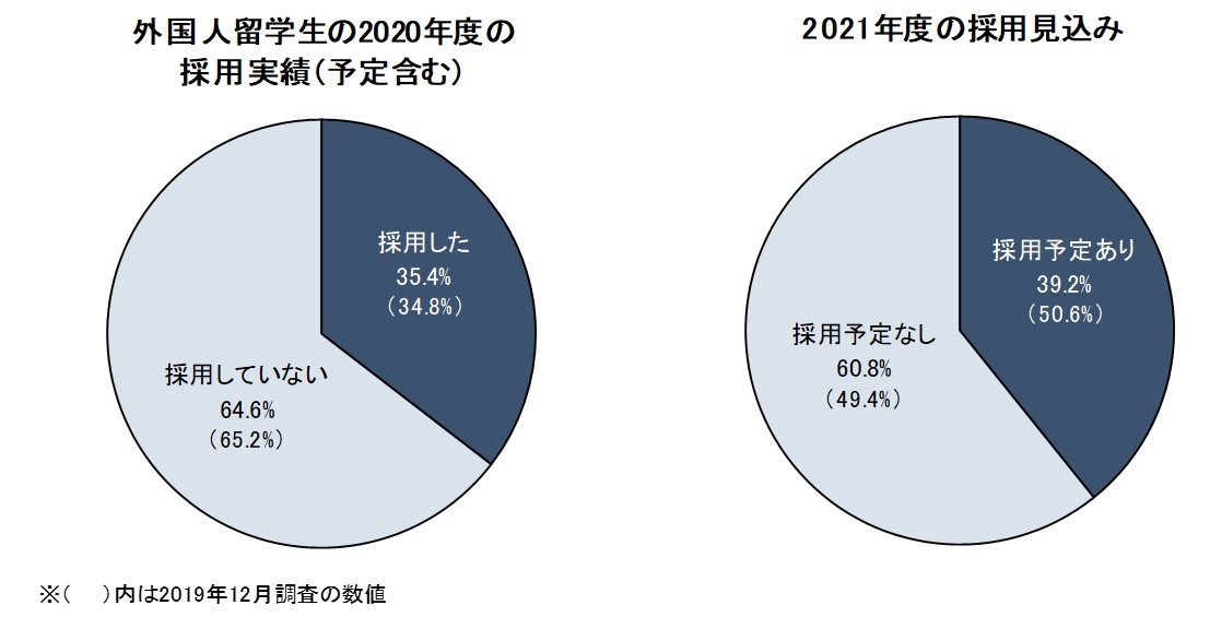 「外国人留学生／高度外国人材の採用に関する調査ディスコ企業調査 (2020年12月調査)