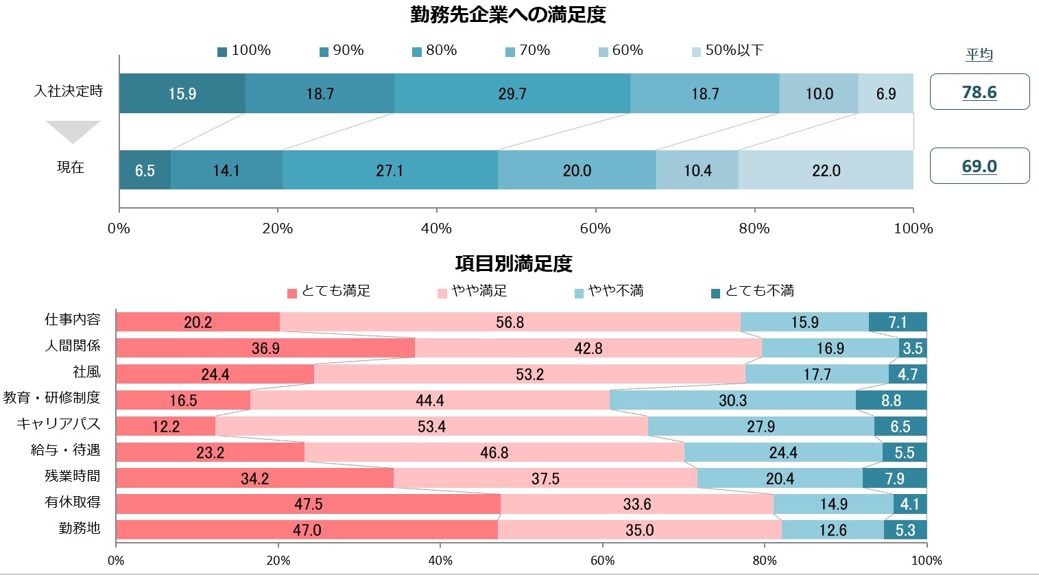 入社１年目社員のキャリア満足度調査～元「キャリタス就活2020 学生モニター」（2021年3月発行）