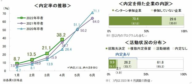 速報 4月1日時点の内定率は38 2 Discoのプレスリリース 速報 4月1日時点の内定率は38 2 Discoのプレスリリース