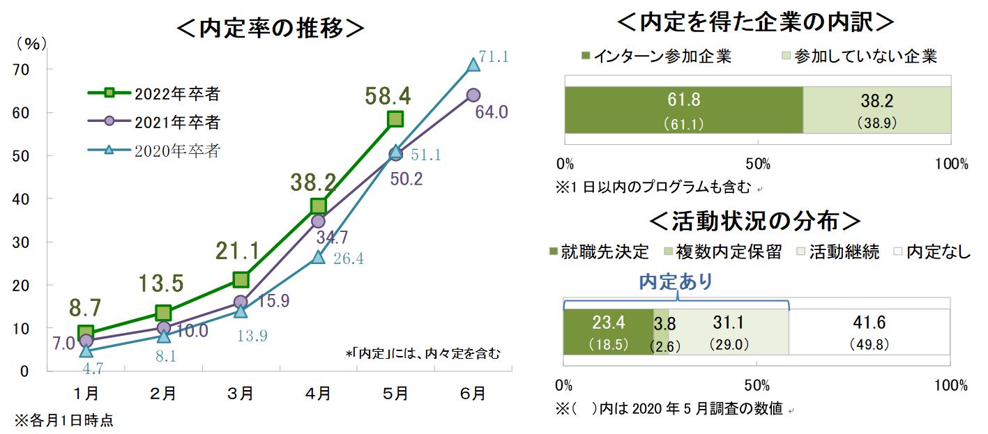 速報 5月1日時点の内定率は58 4 Discoのプレスリリース