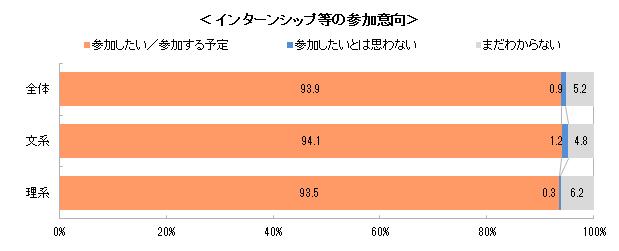 インターンシップ 4人のうち3人が 対面 オンライン 両方への参加を希望 2023年卒学生の職業意識とインターンシップ 等に関する調査 Discoのプレスリリース