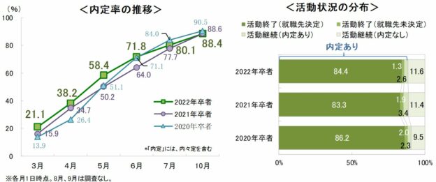 速報 22卒 10月1日時点の内定率は 4 Discoのプレスリリース