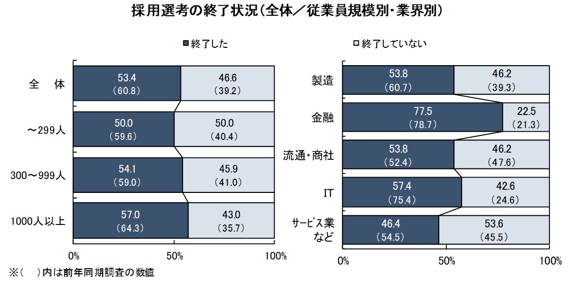 22年卒採用内定動向 23年卒採用計画調査新卒採用に関する企業調査 21年10月調査 Discoのプレスリリース