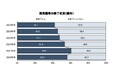 2025年卒採用 内定動向 / 2026年卒 採用計画調査