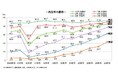 (25年卒)10月時点での内定率は93.1%。調査開始以来過去最高