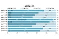 26卒就職戦線の見方、先輩たちより「厳しくなる」74.7% ~26卒学生の11月後半時点の就職意識調査