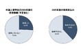 外国人留学生/高度外国人材の採用に関する調査