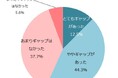 入社1年目社員・勤務先企業の満足度は72.8%