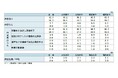 （26年卒）10月時点での内定率は92.3％。4年連続で9割を超える