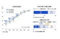 27卒・4月1日時点の就職活動調査〈速報〉　内定率は67.6％