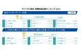 キャリタス就活・CFN 就職希望企業ランキング調査結果　～国内1位は伊藤忠商事、海外大生1位は三菱商事～
