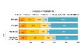 女子学生の希望する世帯スタイル、「共働き」が初めて8 割を超える
