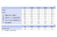 27年卒学生が内定を得た業界、最多は「情報処理・ソフトウエア」、2位「建設・住宅・不動産」、3位「銀行」