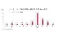 ＜2028卒＞7月後半時点の就職意識調査