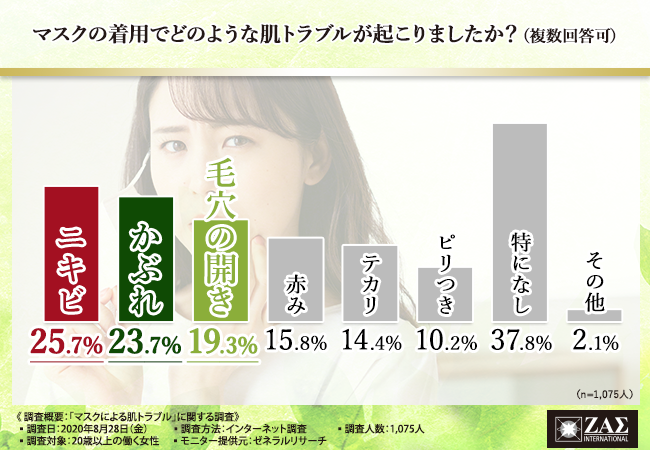 マスクによる肌トラブルが多発 マスク着用時の肌荒れ原因とその対策が明らかに 日本ブレーンキャピタル株式会社のプレスリリース