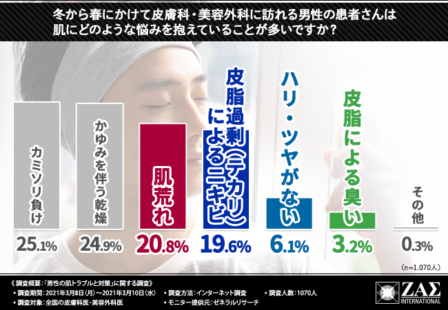 これからの時期に常備しておきたい最強コスメアイテムとは 皮膚科医 美容外科医に聞いた男性 の肌トラブル対策の秘訣 日本ブレーンキャピタル株式会社のプレスリリース