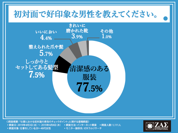 第一印象は0 2秒で決まる 女性に縁がない と思っている男性の大半は 初対面の印象がよくないのかも 働く女性 たちのアンケート結果にその解決法が見えてきました 日本ブレーンキャピタル株式会社のプレスリリース