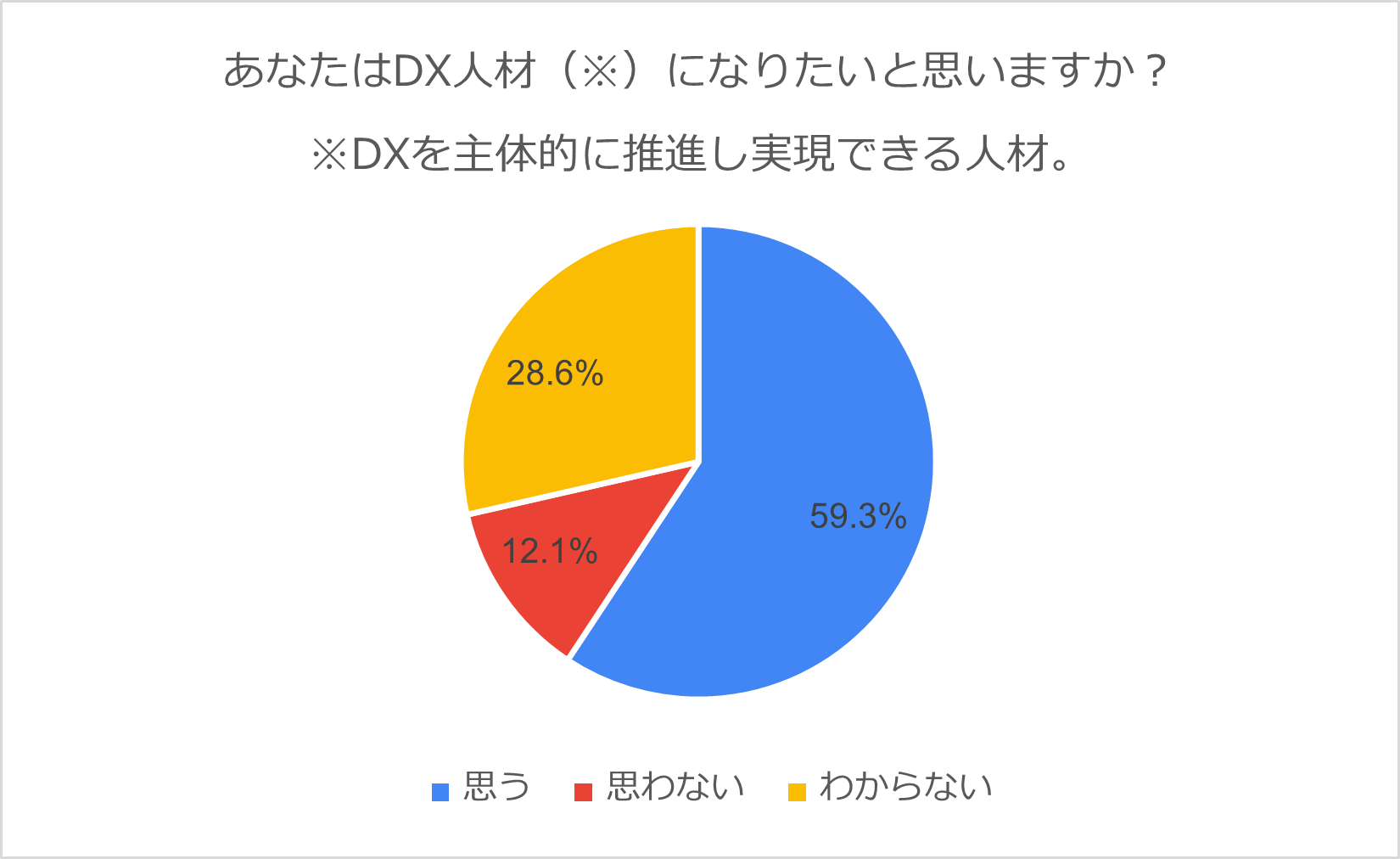 Z世代 工学部学生のdx志向調査 Dx人材になりたい学生は約6割 一方 なれると思う学生は約3割にとどまる 株式会社テックオーシャンのプレスリリース