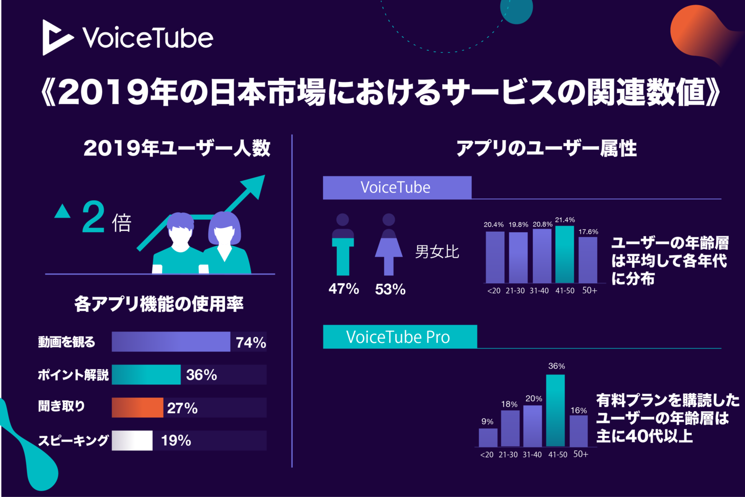 オンライン学習はもはや若者だけの特権ではない Voicetube によるオンライン英語学習の動向 Voicetube株式会社のプレスリリース