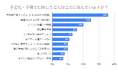 【ソクラテスのたまご 独自調査】 子育ての悩み 23%の保護者が「悩んでいるが特になにもしていない」と回答