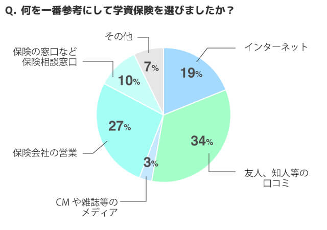 何を参考にして学資保険を選美ましたか？