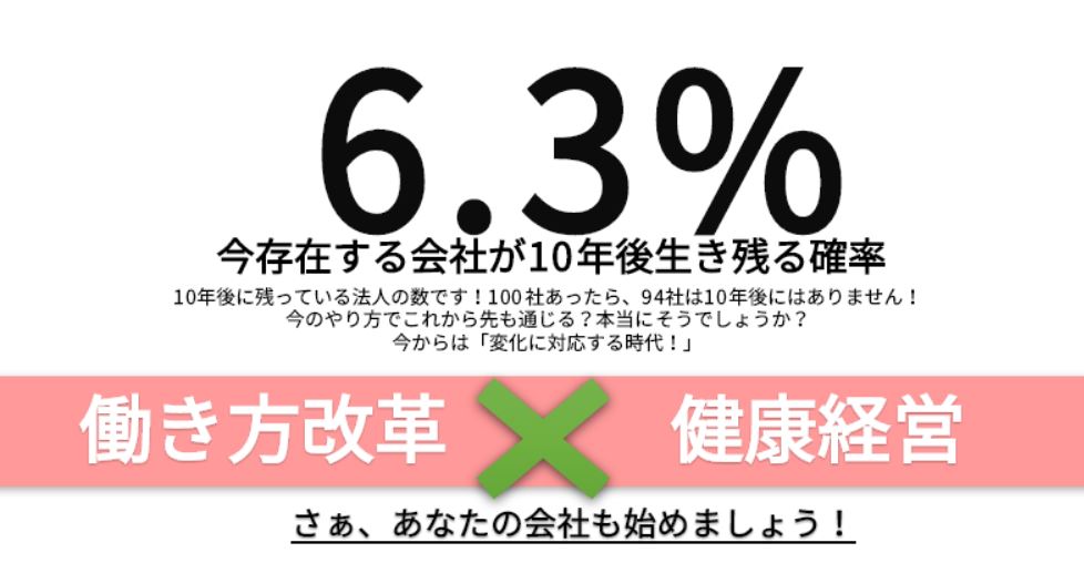 6 3 会社が10年後生き残る確率です 働き方改革 健康経営を会社に導入して改革を 株式会社日本健康経営のプレスリリース