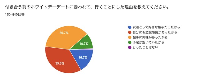 162人が回答 ホワイトデーで本命 脈ありは食事デートが濃厚 お返しの渡し方やデート の誘い方 ドキッとした手紙のメッセージ内容を紹介 合同会社ボーダレスワールドのプレスリリース