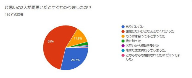 両想いなのに片思い 46 の人が関係を進められない 両片思い の期間やその後と周りの雰囲気 反応を調査 合同会社ボーダレスワールドのプレスリリース