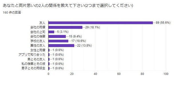 両想いなのに片思い 46 の人が関係を進められない 両片思い の期間やその後と周りの雰囲気 反応を調査 合同会社ボーダレスワールドのプレスリリース