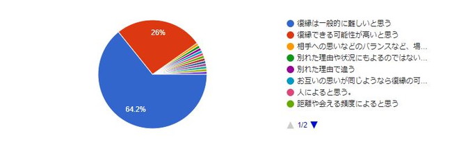 123人の体験談 遠距恋愛で別れてから復縁した方法やきっかけ 合同会社ボーダレスワールドのプレスリリース